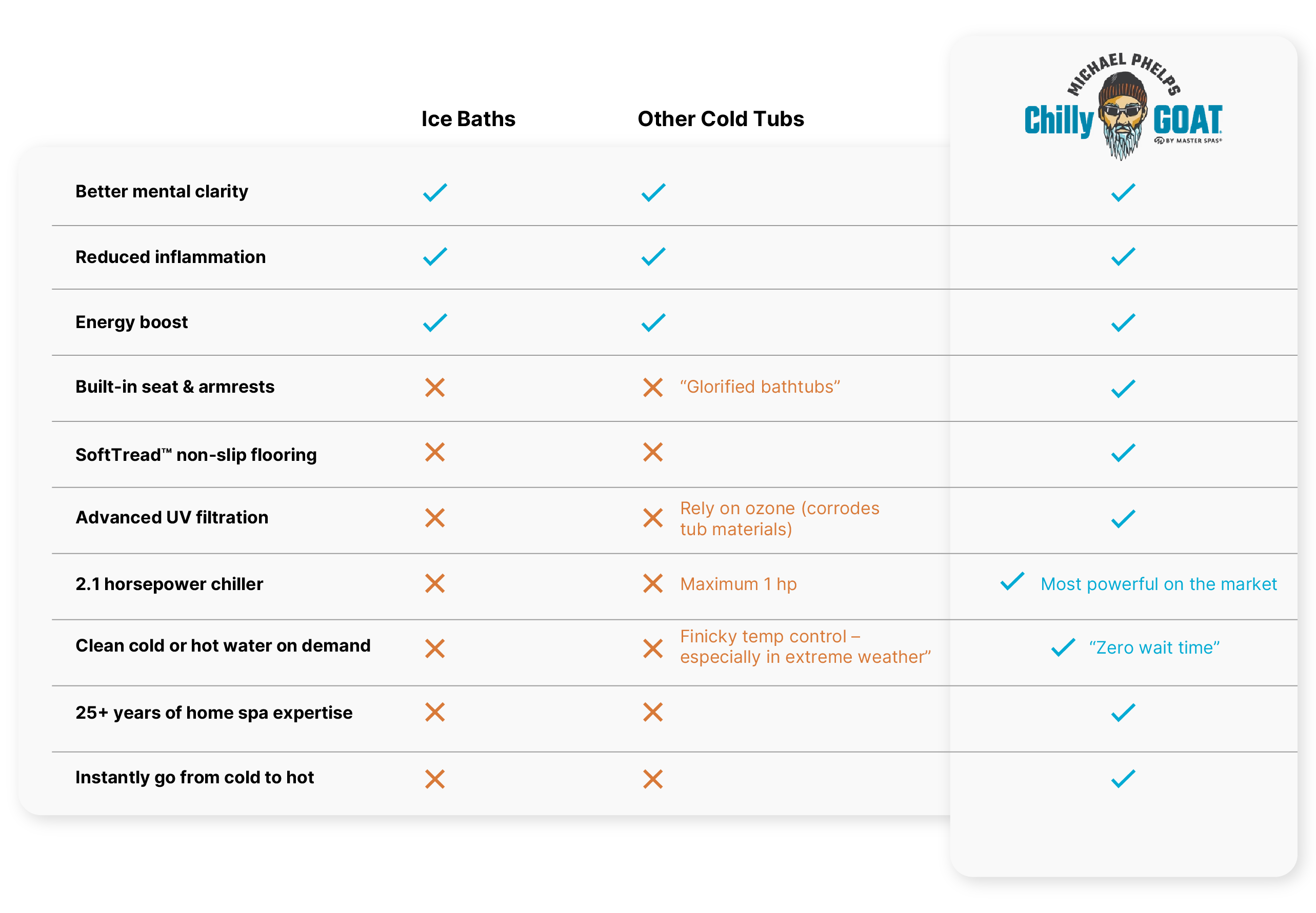 Comparison chart of ice baths and other cold tubs with features listed.